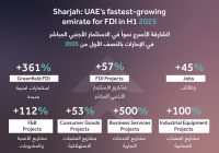 الشارقة تحقق نمواً بنسبة 361% في الاستثمارات الرأسمالية و57% في عدد المشاريع وتستقطب 1.5 مليار دولار في النصف الأول من 2025